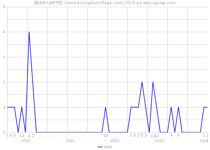 BEAM LIMITED (United Kingdom) Page visits 2024 