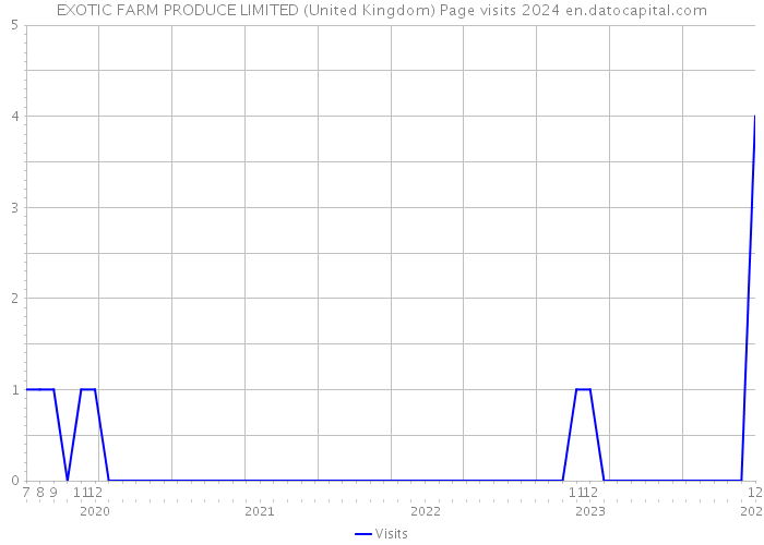 EXOTIC FARM PRODUCE LIMITED (United Kingdom) Page visits 2024 