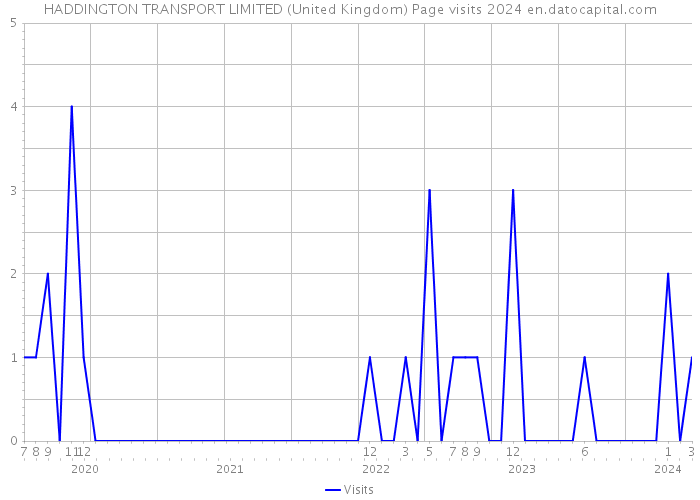 HADDINGTON TRANSPORT LIMITED (United Kingdom) Page visits 2024 