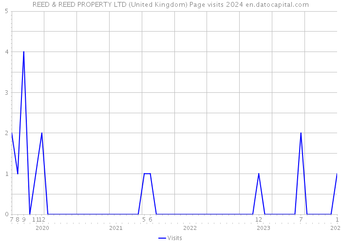 REED & REED PROPERTY LTD (United Kingdom) Page visits 2024 
