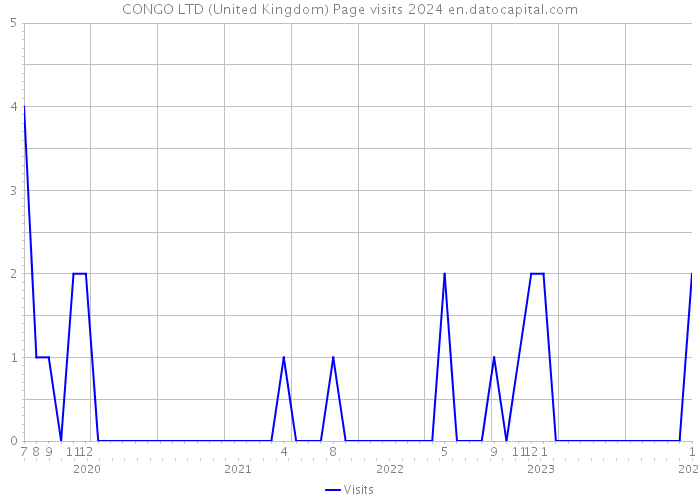 CONGO LTD (United Kingdom) Page visits 2024 