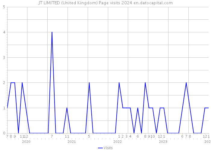 JT LIMITED (United Kingdom) Page visits 2024 