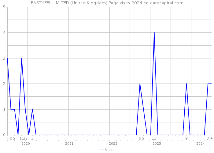 FASTKEEL LIMITED (United Kingdom) Page visits 2024 