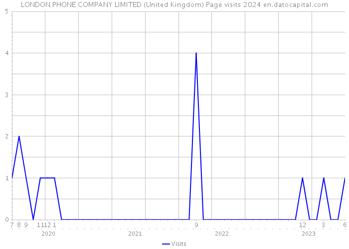 LONDON PHONE COMPANY LIMITED (United Kingdom) Page visits 2024 