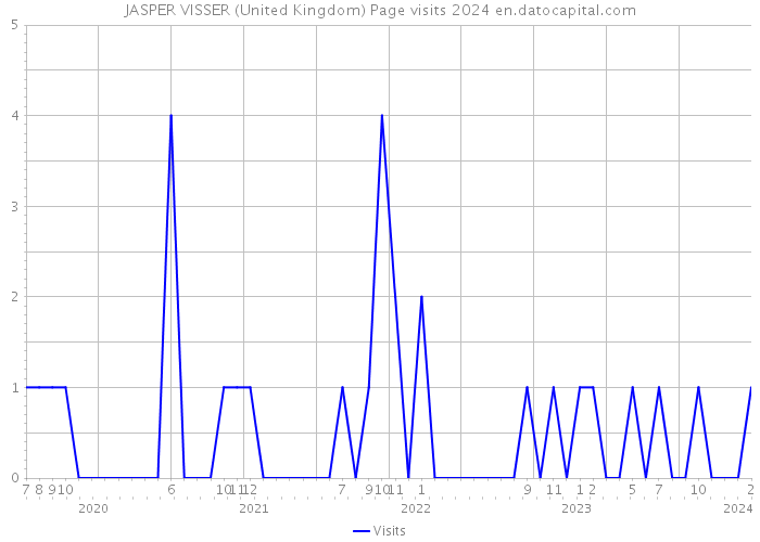 JASPER VISSER (United Kingdom) Page visits 2024 