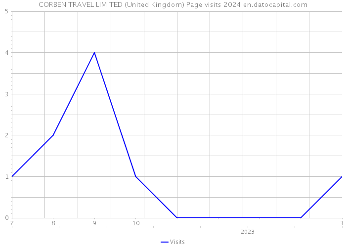 CORBEN TRAVEL LIMITED (United Kingdom) Page visits 2024 