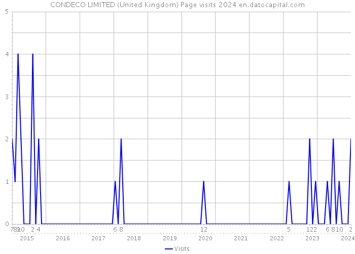 CONDECO LIMITED (United Kingdom) Page visits 2024 
