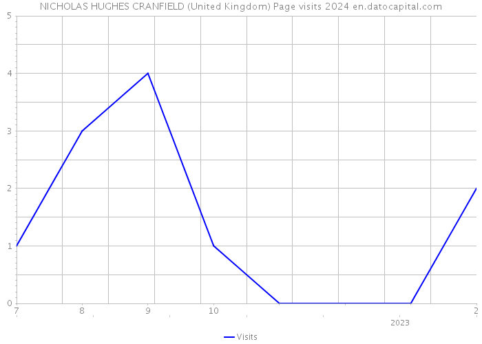 NICHOLAS HUGHES CRANFIELD (United Kingdom) Page visits 2024 