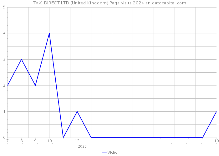 TAXI DIRECT LTD (United Kingdom) Page visits 2024 