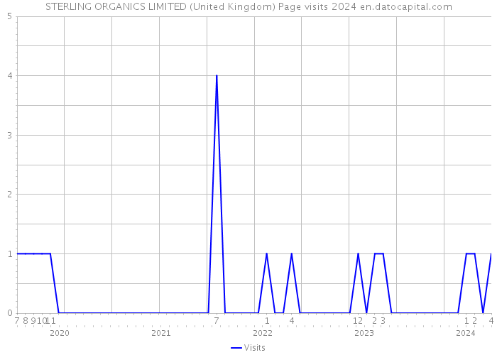 STERLING ORGANICS LIMITED (United Kingdom) Page visits 2024 