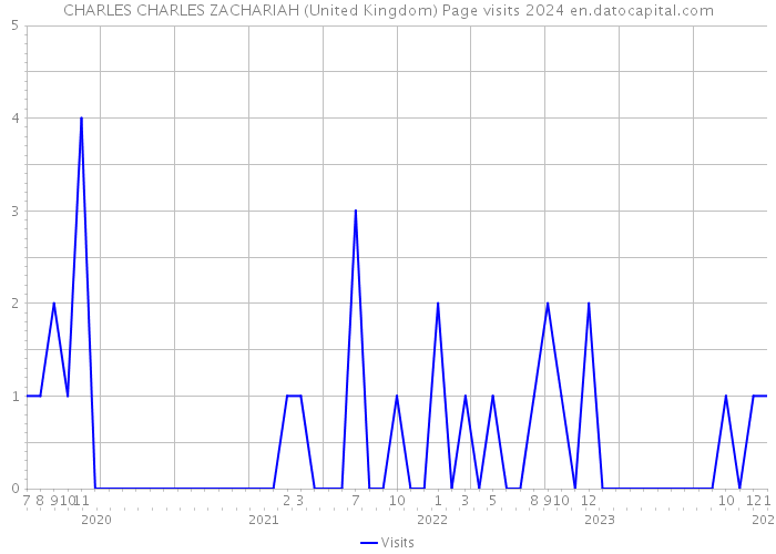 CHARLES CHARLES ZACHARIAH (United Kingdom) Page visits 2024 