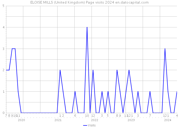 ELOISE MILLS (United Kingdom) Page visits 2024 
