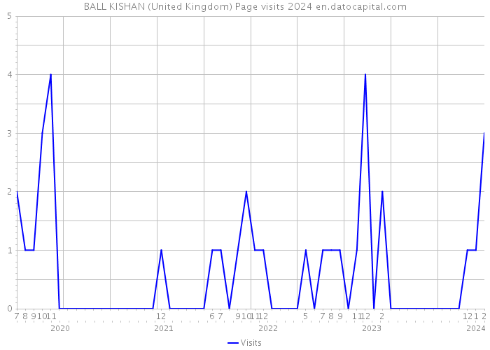BALL KISHAN (United Kingdom) Page visits 2024 