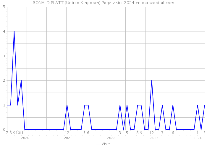 RONALD PLATT (United Kingdom) Page visits 2024 