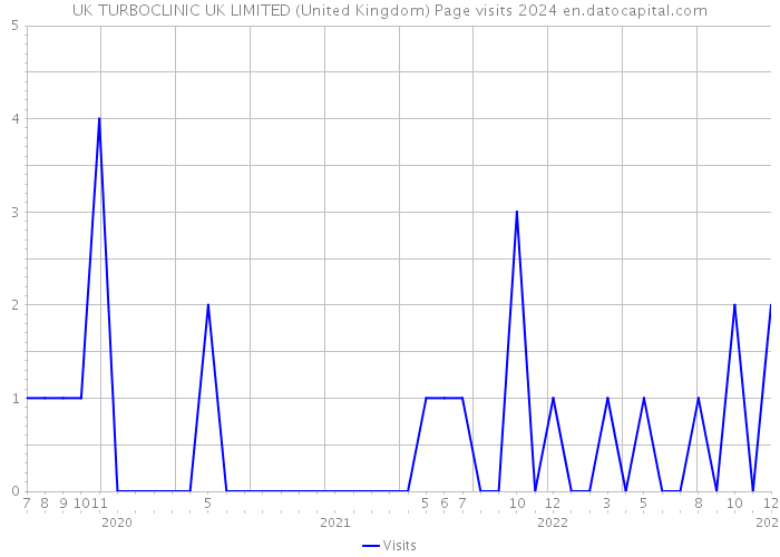 UK TURBOCLINIC UK LIMITED (United Kingdom) Page visits 2024 