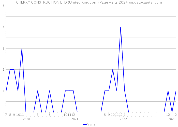 CHERRY CONSTRUCTION LTD (United Kingdom) Page visits 2024 