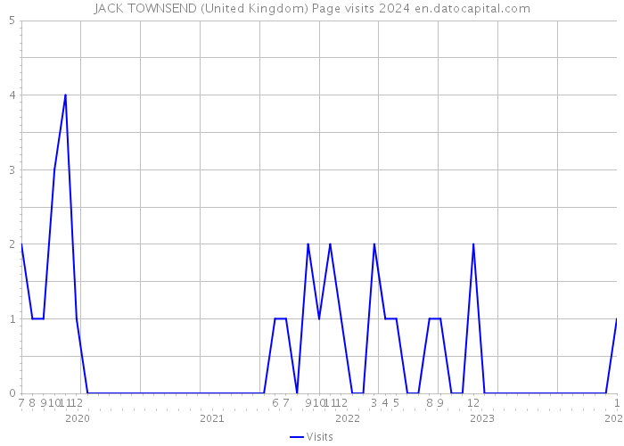 JACK TOWNSEND (United Kingdom) Page visits 2024 
