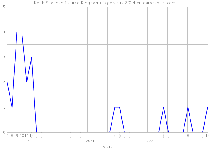 Keith Sheehan (United Kingdom) Page visits 2024 