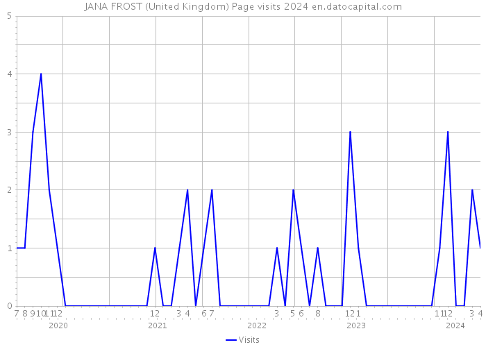 JANA FROST (United Kingdom) Page visits 2024 