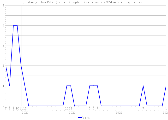 Jordan Jordan Pillai (United Kingdom) Page visits 2024 