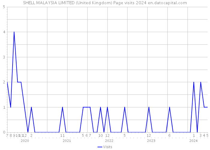 SHELL MALAYSIA LIMITED (United Kingdom) Page visits 2024 