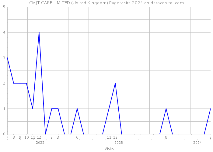 CMJT CARE LIMITED (United Kingdom) Page visits 2024 