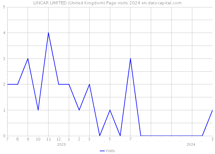 LINCAR LIMITED (United Kingdom) Page visits 2024 
