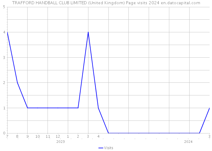 TRAFFORD HANDBALL CLUB LIMITED (United Kingdom) Page visits 2024 