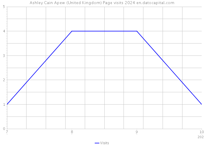 Ashley Cain Apew (United Kingdom) Page visits 2024 