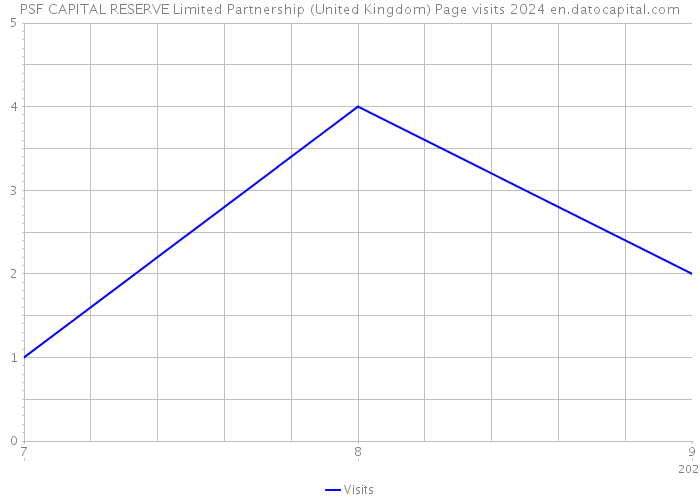 PSF CAPITAL RESERVE Limited Partnership (United Kingdom) Page visits 2024 