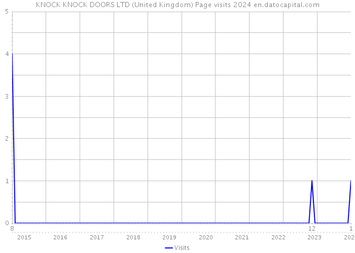 KNOCK KNOCK DOORS LTD (United Kingdom) Page visits 2024 