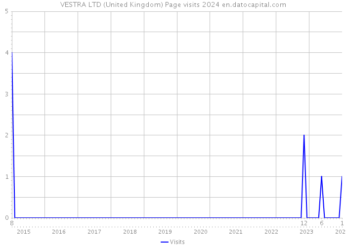 VESTRA LTD (United Kingdom) Page visits 2024 
