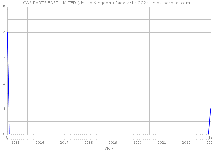 CAR PARTS FAST LIMITED (United Kingdom) Page visits 2024 