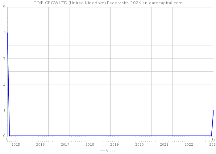 COIR GROW LTD (United Kingdom) Page visits 2024 