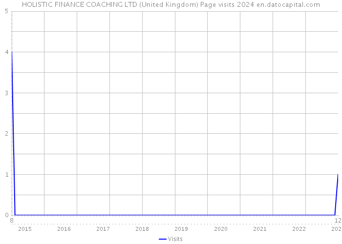 HOLISTIC FINANCE COACHING LTD (United Kingdom) Page visits 2024 