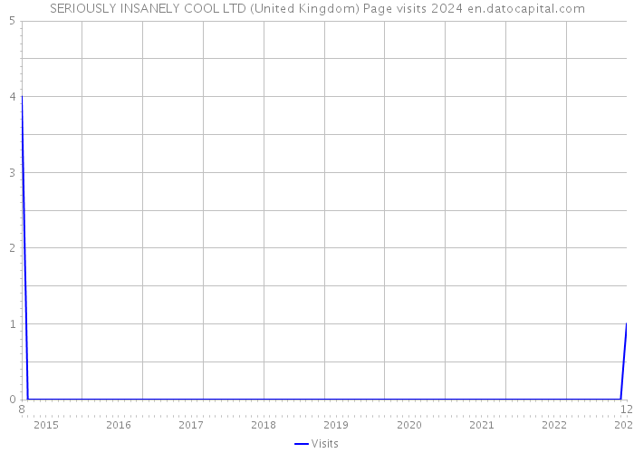 SERIOUSLY INSANELY COOL LTD (United Kingdom) Page visits 2024 