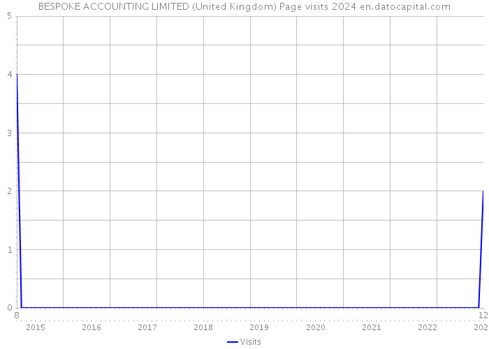BESPOKE ACCOUNTING LIMITED (United Kingdom) Page visits 2024 