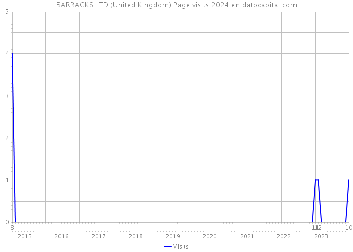 BARRACKS LTD (United Kingdom) Page visits 2024 