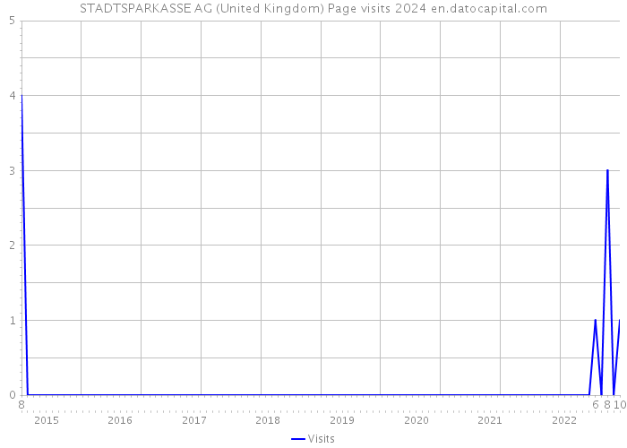 STADTSPARKASSE AG (United Kingdom) Page visits 2024 