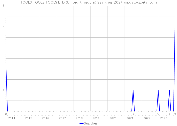 TOOLS TOOLS TOOLS LTD (United Kingdom) Searches 2024 