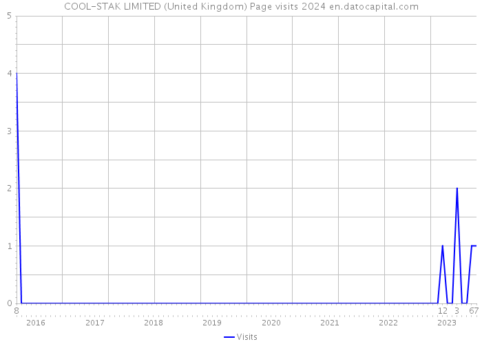 COOL-STAK LIMITED (United Kingdom) Page visits 2024 