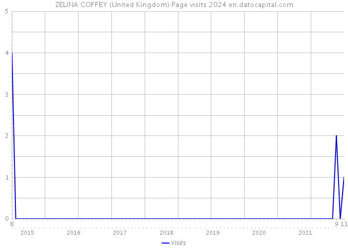 ZELINA COFFEY (United Kingdom) Page visits 2024 