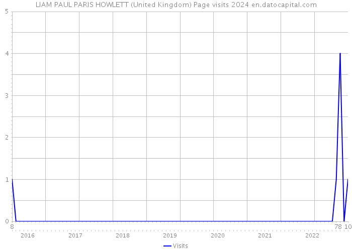 LIAM PAUL PARIS HOWLETT (United Kingdom) Page visits 2024 