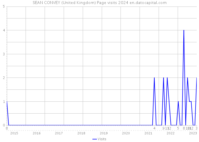 SEAN CONVEY (United Kingdom) Page visits 2024 