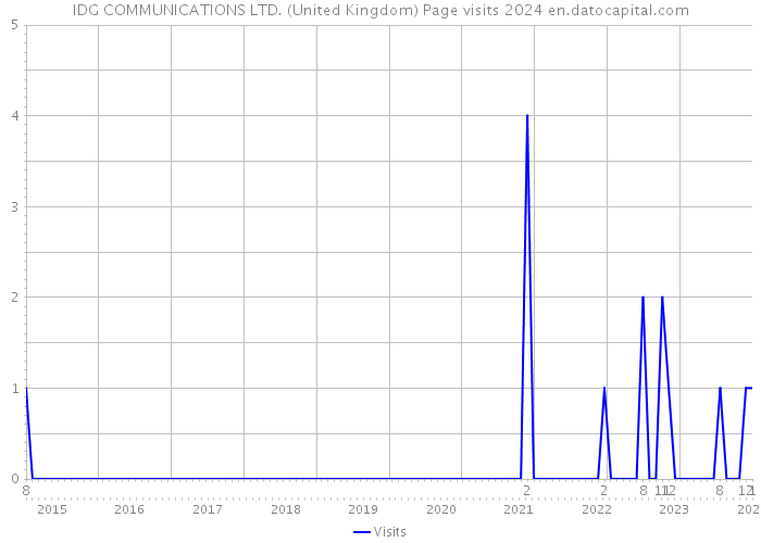 IDG COMMUNICATIONS LTD. (United Kingdom) Page visits 2024 