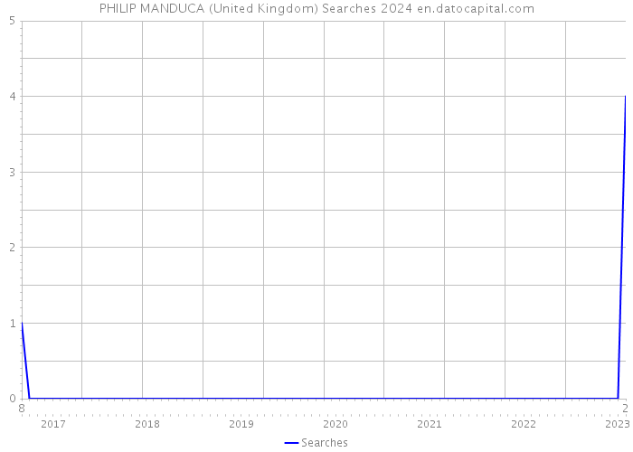 PHILIP MANDUCA (United Kingdom) Searches 2024 