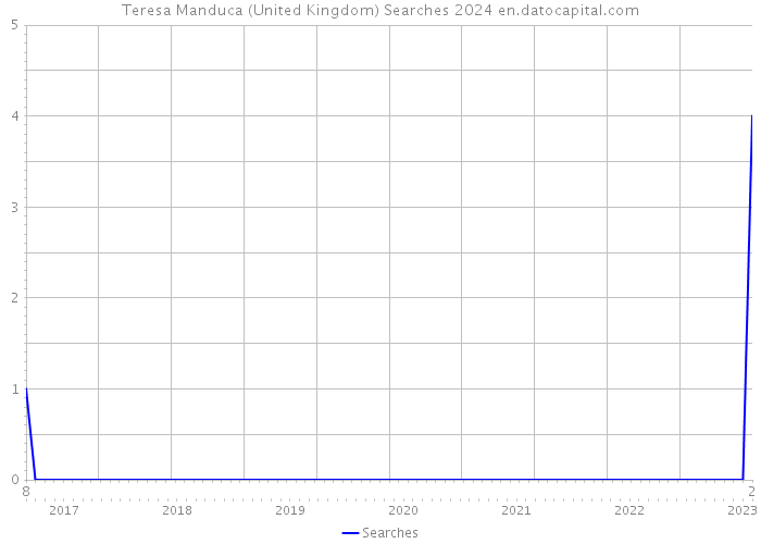 Teresa Manduca (United Kingdom) Searches 2024 