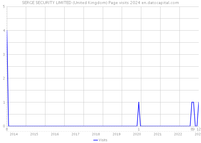 SERGE SECURITY LIMITED (United Kingdom) Page visits 2024 