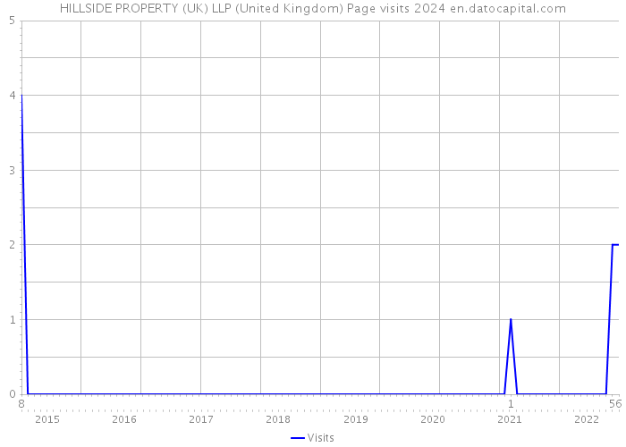 HILLSIDE PROPERTY (UK) LLP (United Kingdom) Page visits 2024 