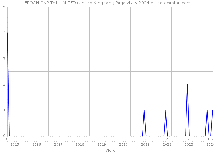 EPOCH CAPITAL LIMITED (United Kingdom) Page visits 2024 